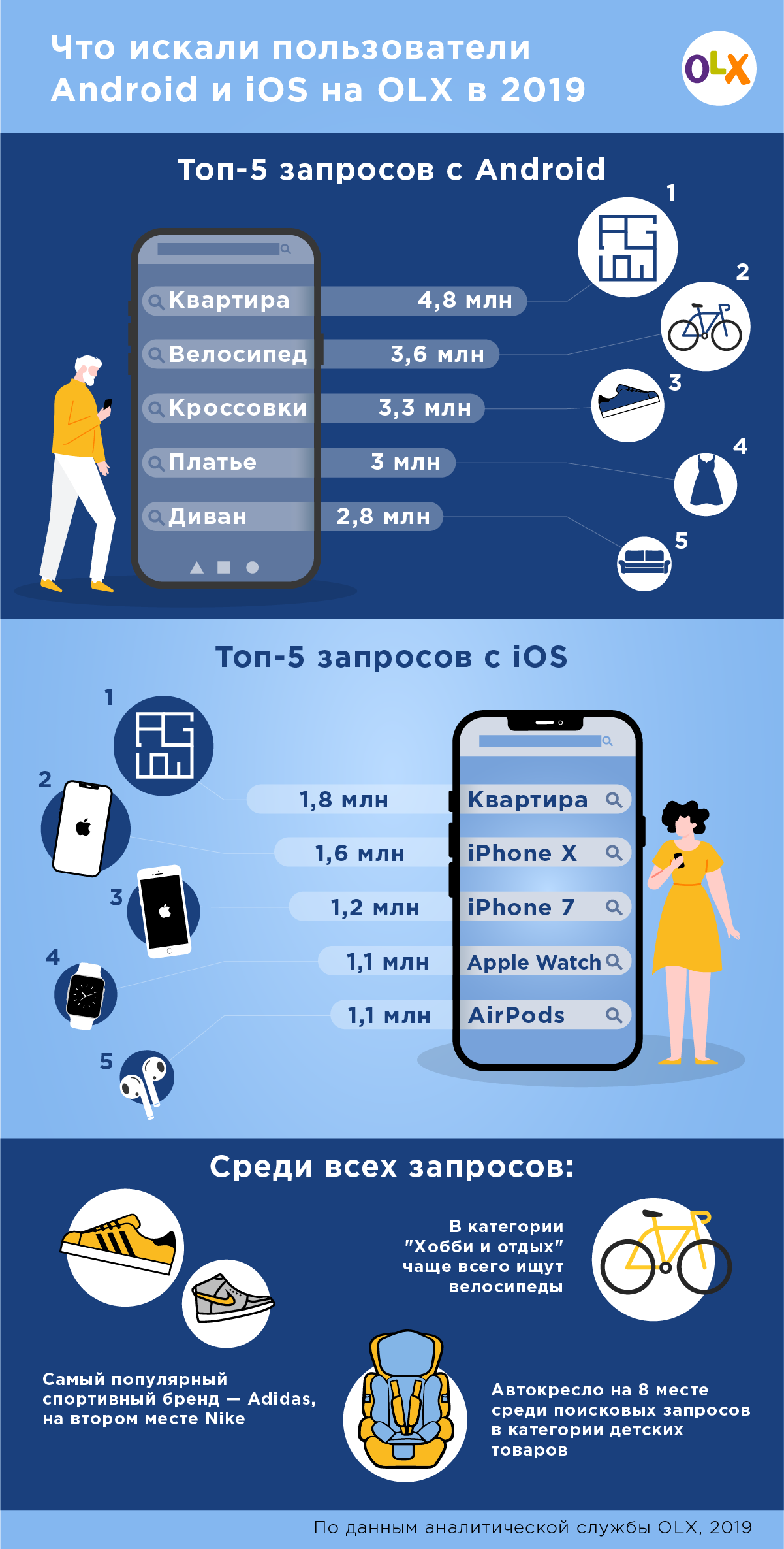 Инфографика_OLX_Самые популярные поисковые запросы украинцев за 2019 год