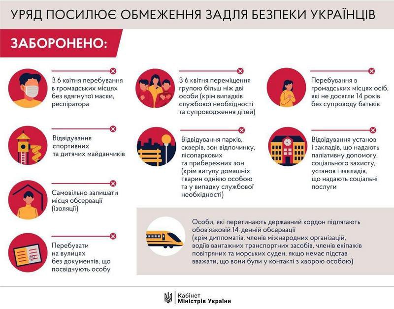 Какие ограничения из-за карантина вводятся в Украине с 6 апреля