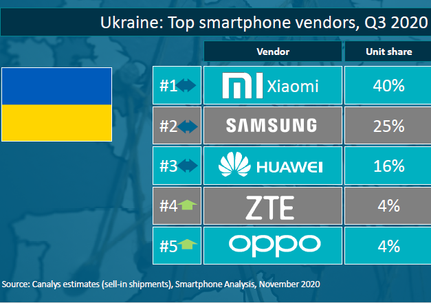 ТОП-5 самых популярных производителей смартфонов в Украине